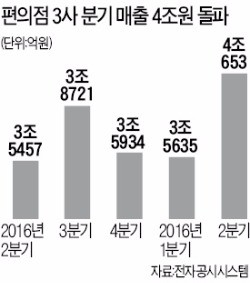 점포 급증한 편의점 3사…분기매출 첫 4조원 돌파