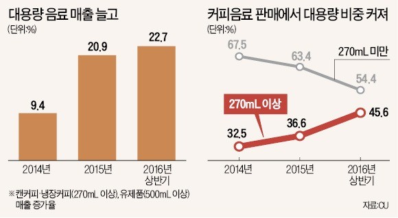 카페·편의점까지 접수한 대용량 커피