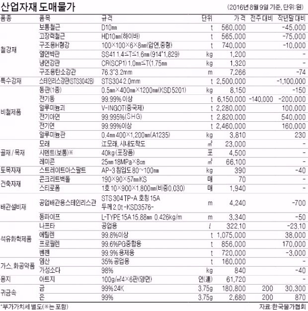 [산업자재 시세] 전기동 t당 12만원↓