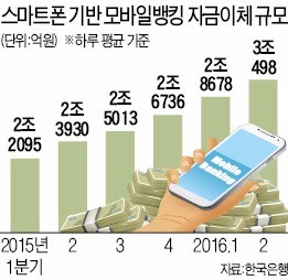 홍채 인증만으로 하루 50만원 계좌이체