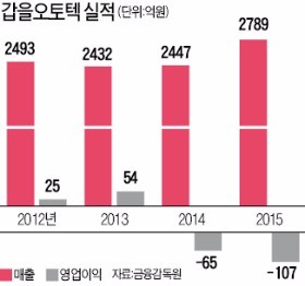 갑을오토텍 대표 "공장 일부라도 돌리게 해달라"