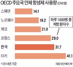 감기 항생제 처방, 5년내 절반으로 줄인다