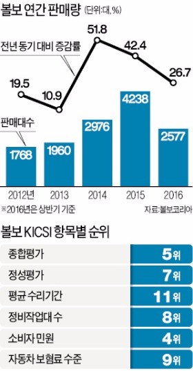 [KICSI로 본 수입차 브랜드 분석 (5) ·끝] 볼보 "작업대 수 늘려 수리기간 단축"