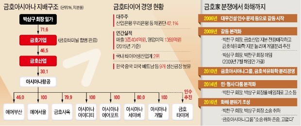 '7년 형제갈등' 부담 털어…박삼구, 금호그룹 재건 탄력 받는다