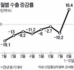 8월 초순 수출 16% '깜짝 증가'