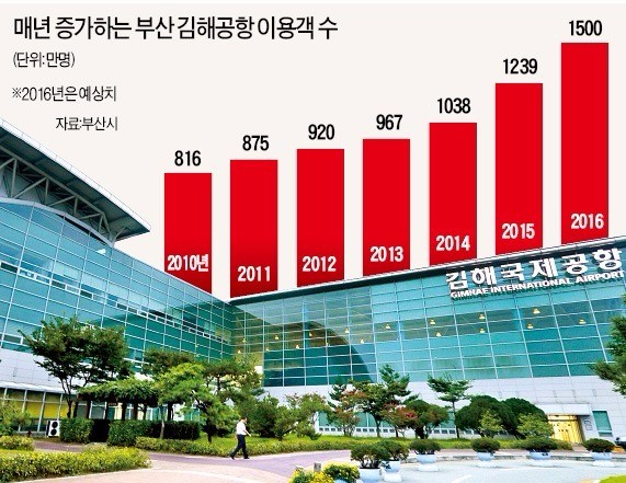 김해공항 월이용객 130만 '사상 최대'