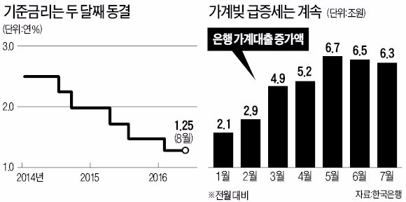 시장은 추가 인하 기대하는데…'가계빚' 여덟 번 언급한 이주열