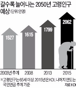 10년 후 고령인구 수 놓고 KDI·통계청 "네가 틀렸다"