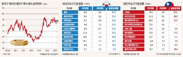 외국인 "대만보다 한국 IT주 군침 도네"