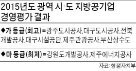 빚더미 강원개발공사 6년째 '꼴찌'