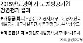 빚더미 강원개발공사 6년째 '꼴찌'