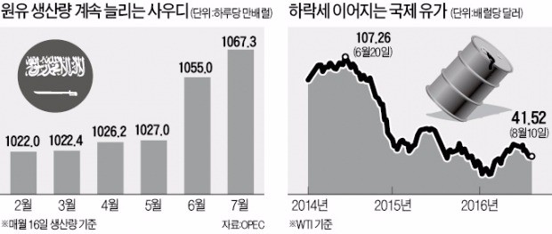 사우디 "끝까지 간다"…미국·이란 보란듯 사상최대 원유 생산