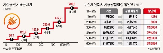 [전기료 누진제 '논란'] 에어컨 하루 4시간 틀면 월 전기료 기존보다 3만6880원 절감