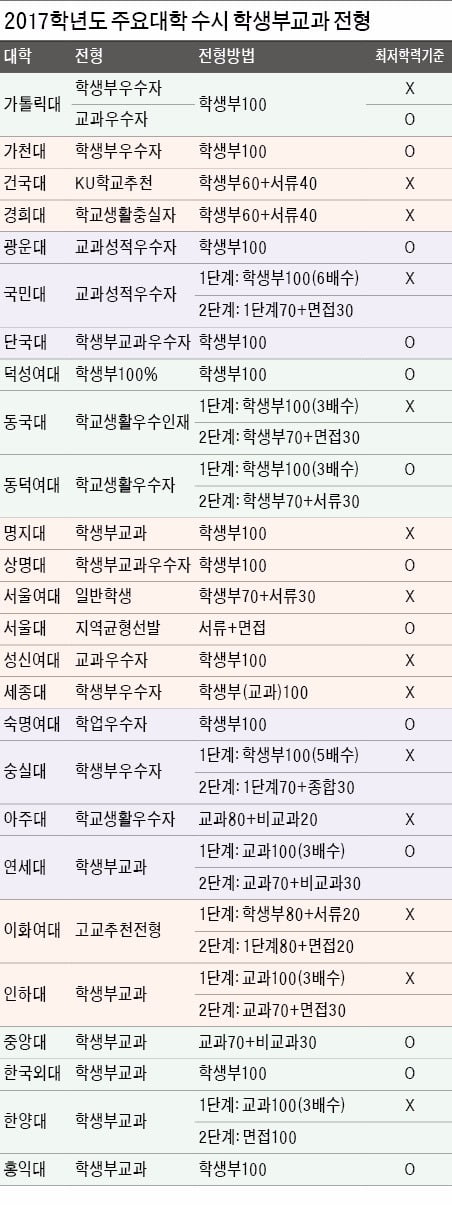 [2017학년도 수시 전형별 대입전략] (42) 학생부교과전형