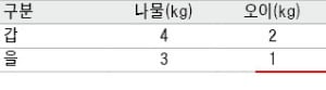 ['테샛' 공부합시다] 변호사가 비서보다 타이핑 잘해도 타이핑은 비서에게 맡기는 게 합리적