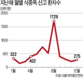 8월 식중독 기승…설사한다고 지사제 먹지 마세요