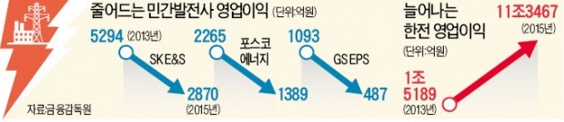 한전, 성과급 잔치…민간발전사는 '곡성'