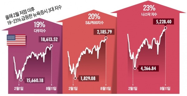 [미국 증시 3대 지수 '사상 최고'] 국채값 너무 올라 '머니 무브'…뉴욕증시 17년 만에 '트리플 크라운'