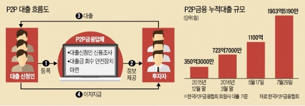 "요즘 같은 저금리에 연 10% 수익 가능"…'P2P 재테크'에 꽂힌 3040