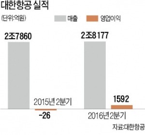 대한항공, 흑자전환했지만…저유가에 2분기 영업익 1592억