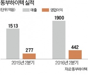 매물로 나와도 안 팔리던 동부하이텍, 2분기 사상 최대 매출 올린 '알짜'로