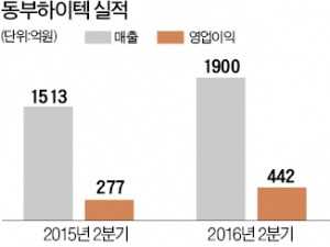 매물로 나와도 안 팔리던 동부하이텍, 2분기 사상 최대 매출 올린 '알짜'로