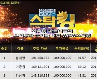 91.6% 압도적 수익률 류태형 1위…이종원, 69.1%로 2위