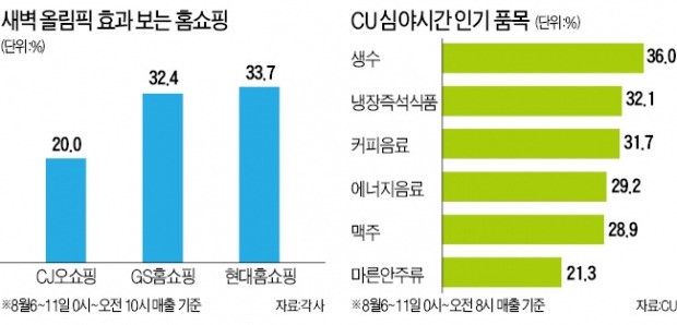 [리우올림픽] 진종오가 금메달 쏜 새벽…경기 중계하던 홈쇼핑 판매 4배 껑충