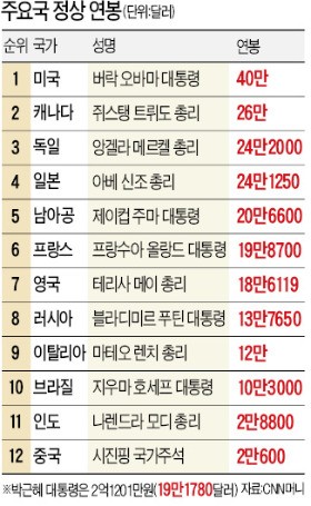 세계 정상 '연봉킹' 오바마 4억4000만원