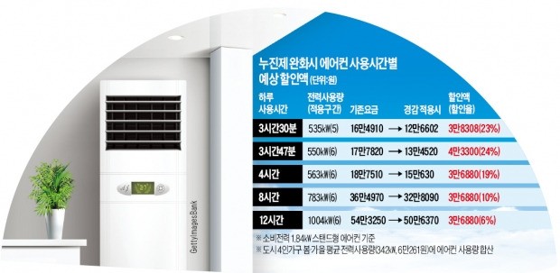 누진제 완화 미스터리…에어컨 4시간 트나, 8시간 트나 할인액은 같다?