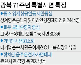 [광복절 특사] '통 큰 사면' 없었다…박 대통령 '절제된 사면' 원칙에 아쉬운 재계