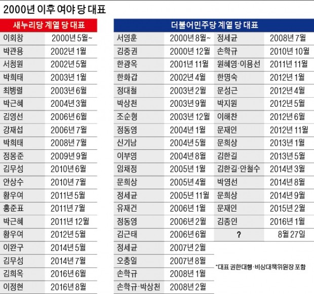 당권은 '독이 든 성배'…임기 채운 여야 대표 2000년 이후 4명뿐