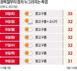 전국 이틀째 폭염특보…경북 경산 40.3도 '최고'