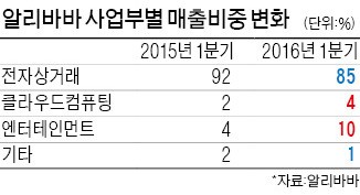 알리바바, 상장 후 최대 분기 실적