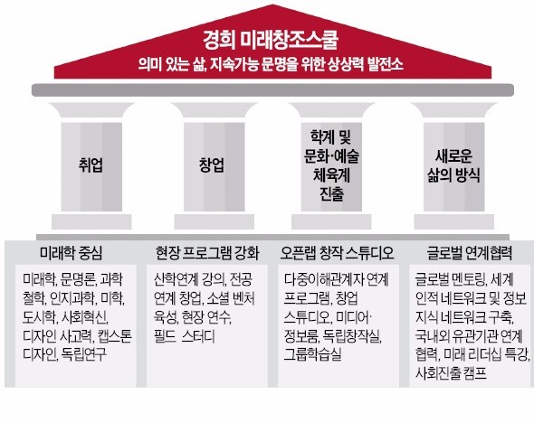 9월 문 여는 경희미래창조스쿨…취업·창업 '꿈을 현실로'