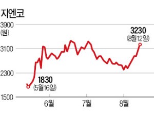 반기문 테마주+계열사 에이즈백신 개발 기대…지엔코, 석달새 77% '고공행진'