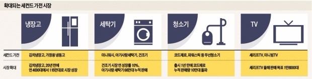 둘째가라면 서럽다…'세컨드 가전' 전성시대