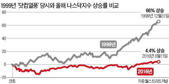 거침없는 나스닥…7주 연속 상승