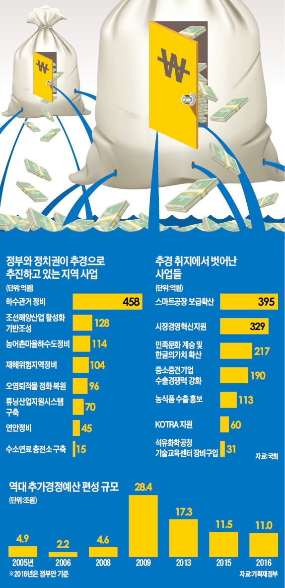 [지역민원 끼워넣은 추경] 일자리 추경이라더니…웬 하수관 정비·컨벤션센터 건설?