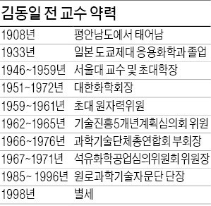 화학공학자 김동일, 공장서 터득한 기술 교단서 가르쳐…실학 전통 계승한 산학협력 선구자