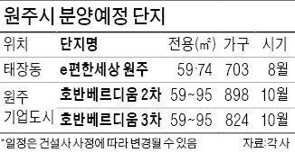 기업도시에 교통망 호재까지…원주 집값 '들썩'