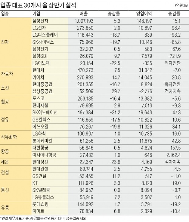 기업들 하반기 실적 곳곳 '암초'