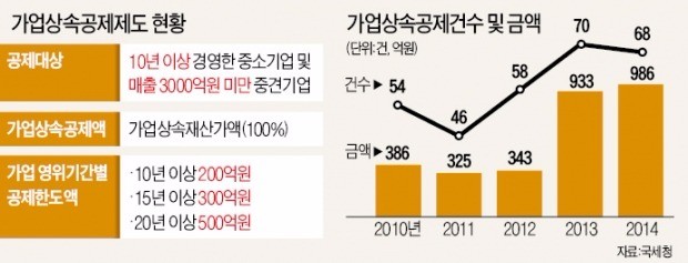 상속·증여세에 막혀…'히든챔피언' 문턱서 번번이 좌절