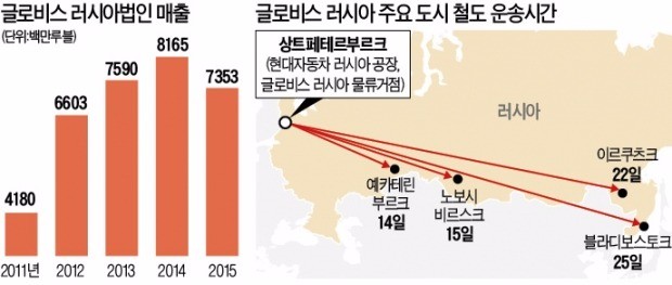 글로비스, 시베리아 횡단열차 타고 '고속성장'