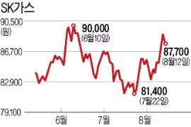 '호실적' SK가스, 주가 더 오를까