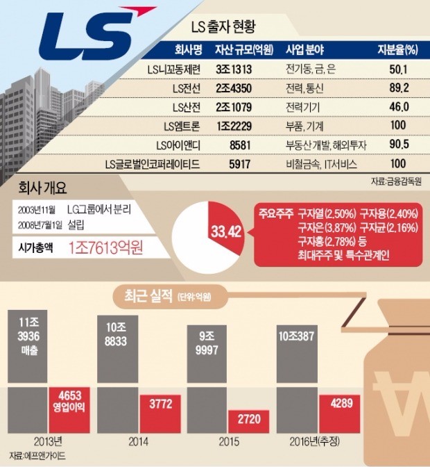 고강도 구조조정에 '새살 돋은' LS…베트남 손자회사 상장으로 날개달까