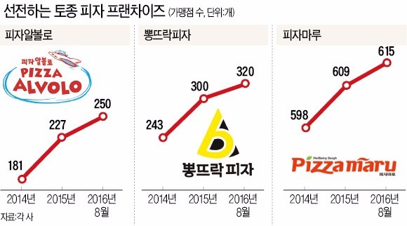 중저가 피자의 반란…매장수 '빅3' 추월