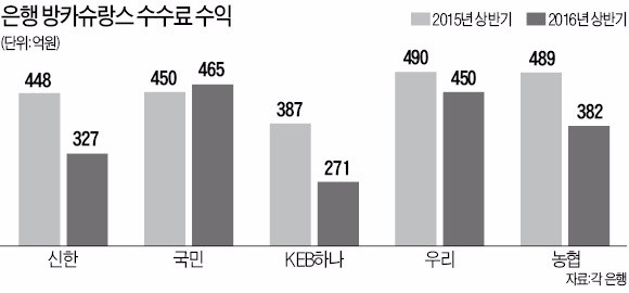 쪼그라드는 은행 방카슈랑스 수수료 수익