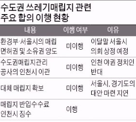 '인천 수도권 쓰레기 매립장' 한시 연장 합의 1년 지났지만…서울-인천 '동상이몽'