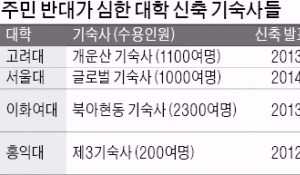 대학, 기숙사 짓기 참 어렵네!…주민 반발에 수년째 첫 삽도 못떠